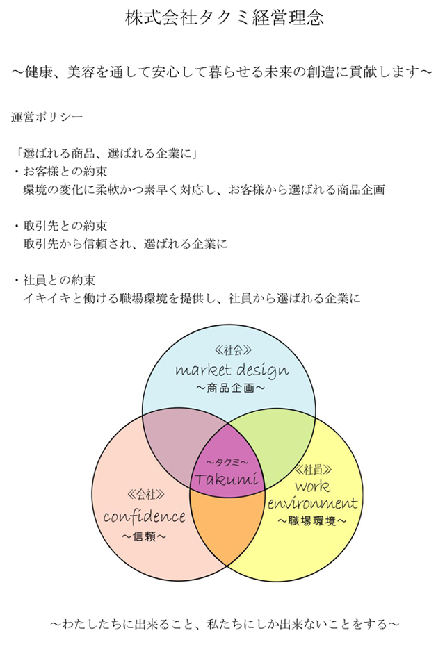 株式会社タクミ経営理念 ~健康、美容を通して安心して暮らせる未来の創造に貢献します~ 運営ポリシー 「選ばれる商品、選ばれる企業に」・お客様との約束 環境の変化に柔軟かつ素早く対応し、お客様から選ばれる商品企画・取引先との約束 取引先から信頼され、選ばれる企業に ・社員との約束 イキイキと働ける職場環境を提供し、社員から選ばれる企業に ~わたしたちに出来ること、私たちにしか出来ないことをする~